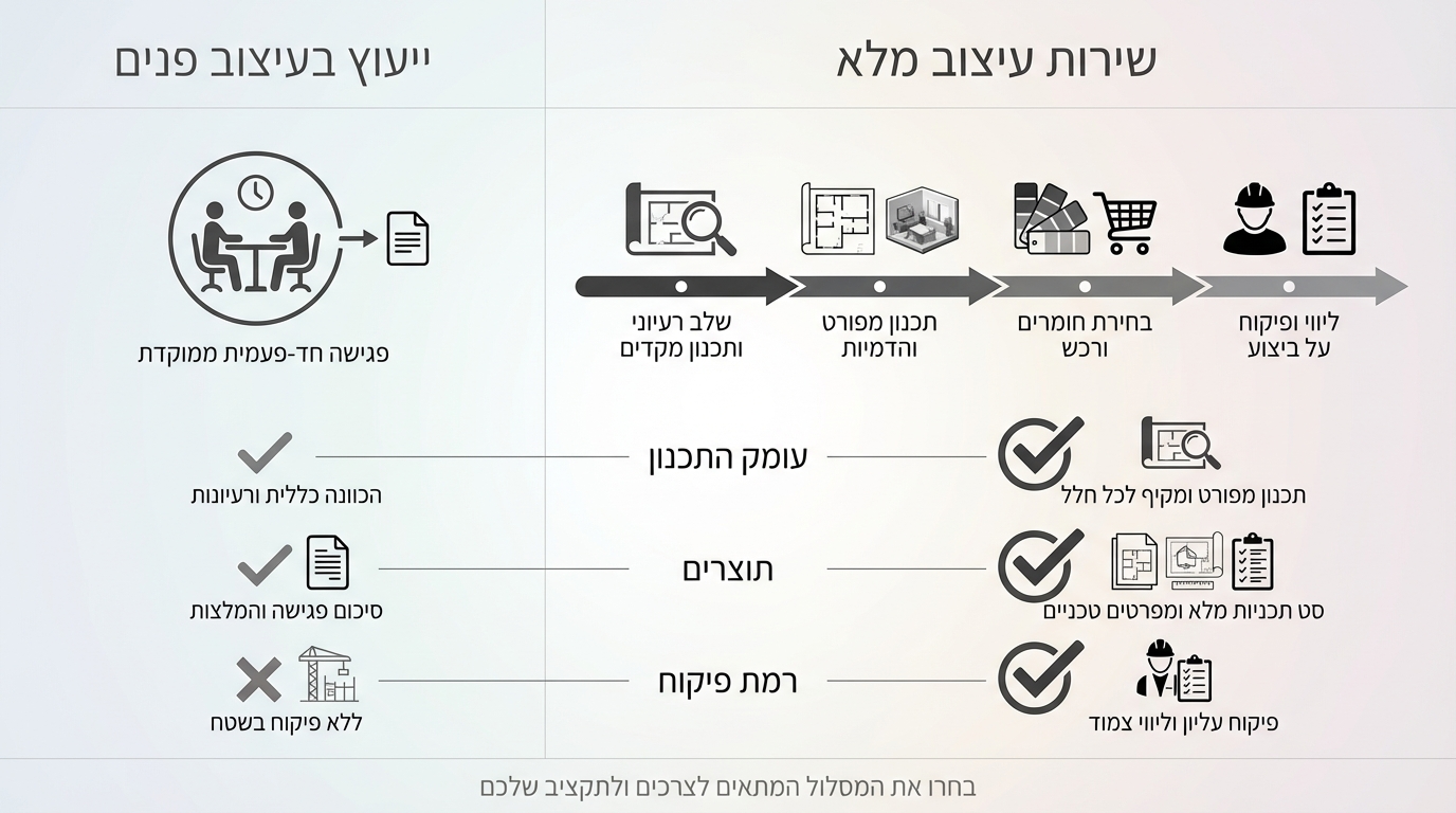 ההבדל בין ייעוץ עיצוב פנים לליווי מלא