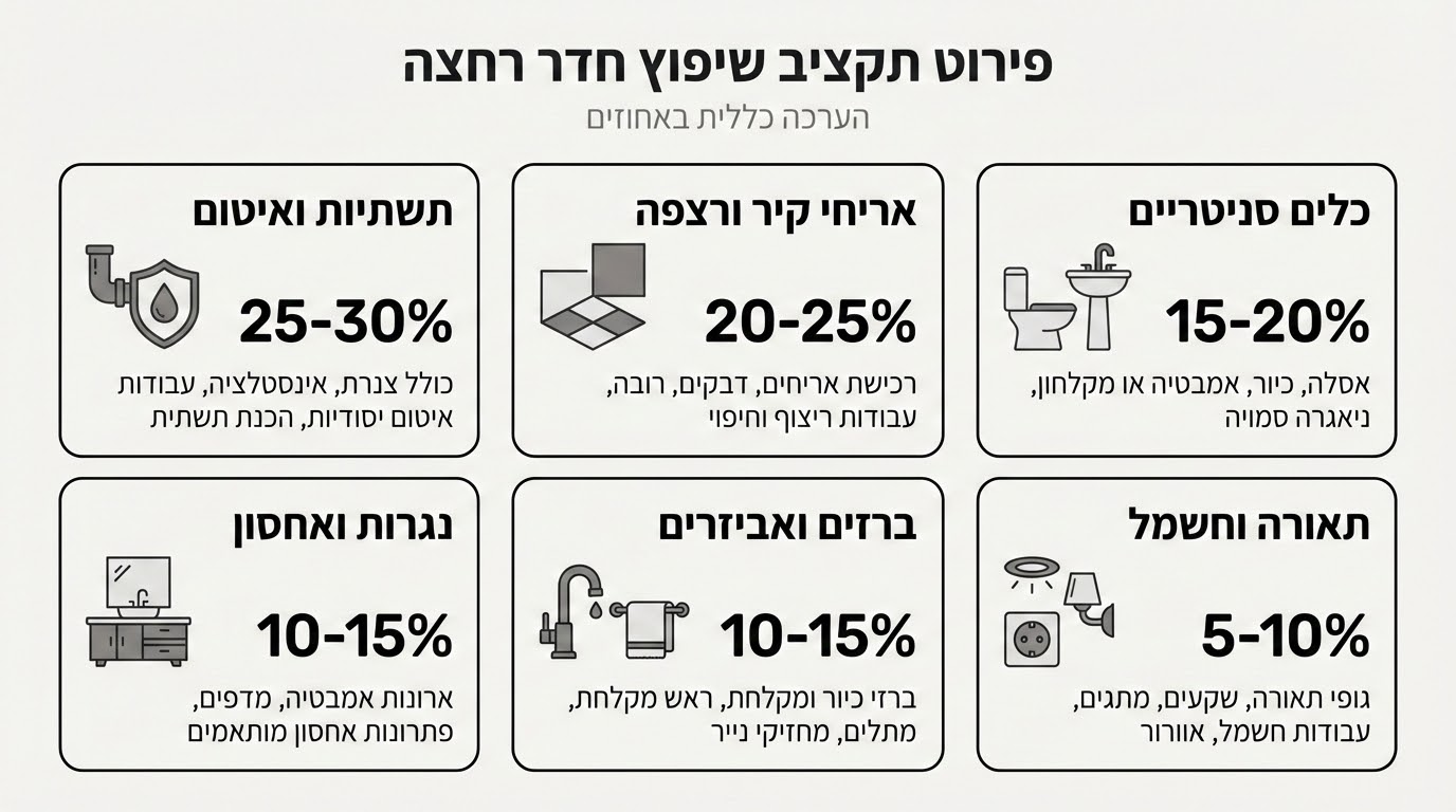 תקציב ועלויות עיצוב חדר אמבטיה מלא - פירוט רכיבים והשפעתם על המחיר